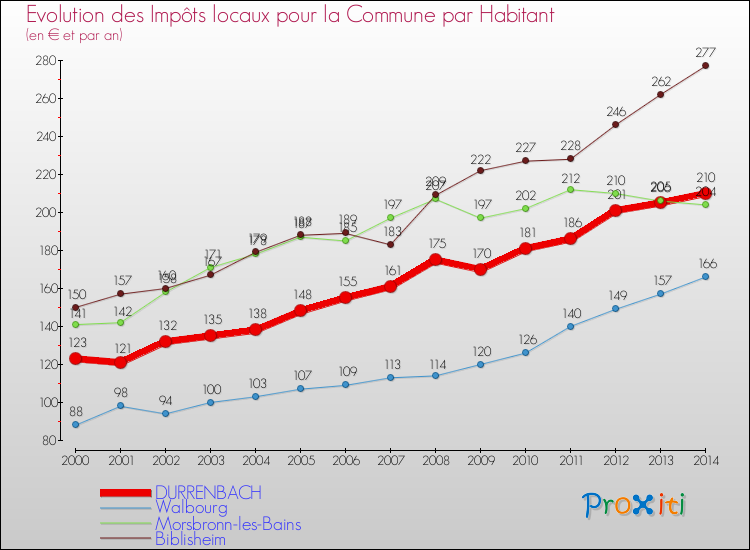 Evolution et montant des impôts locaux par Habitant pour DURRENBACH et les communes proches de 2000 à 2014 Comparaison des impôts locaux par habitant pour DURRENBACH et les communes voisines de 2000 à 2014
