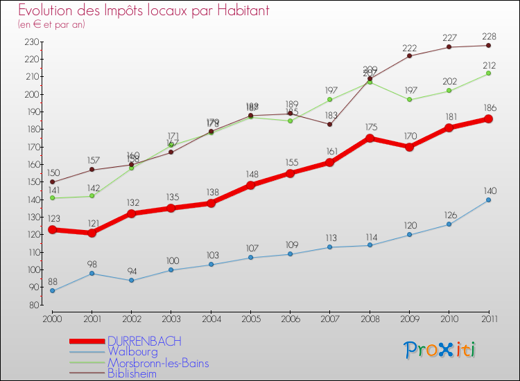 Evolution et montant des impôts locaux par Habitant pour DURRENBACH et les communes proches Comparaison des impôts locaux par habitant pour DURRENBACH et les communes voisines