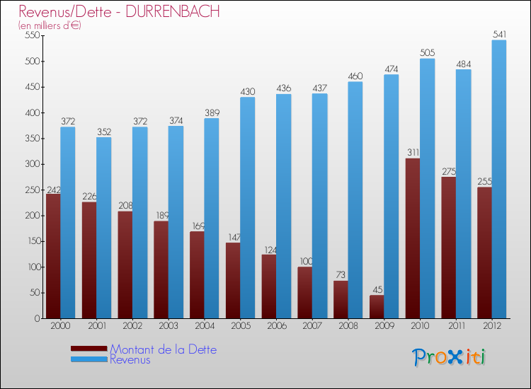 Evolution comparée de la dette et des revenus pour la commune de DURRENBACH de 2000 à 2012 Comparaison de la dette et des revenus pour DURRENBACH de 2000 à 2012