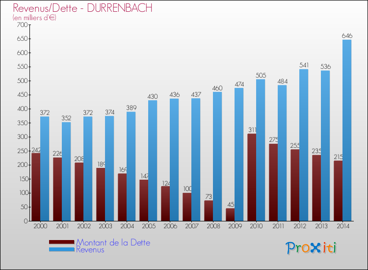 Evolution comparée de la dette et des revenus pour la commune de DURRENBACH de 2000 à 2014 Comparaison de la dette et des revenus pour DURRENBACH de 2000 à 2014