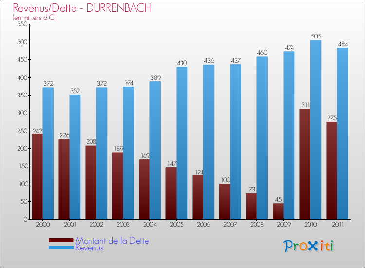 Evolution comparée de la dette et des revenus pour la commune de DURRENBACH de 2000 à 2011 Comparaison de la dette et des revenus pour DURRENBACH de 2000 à 2011