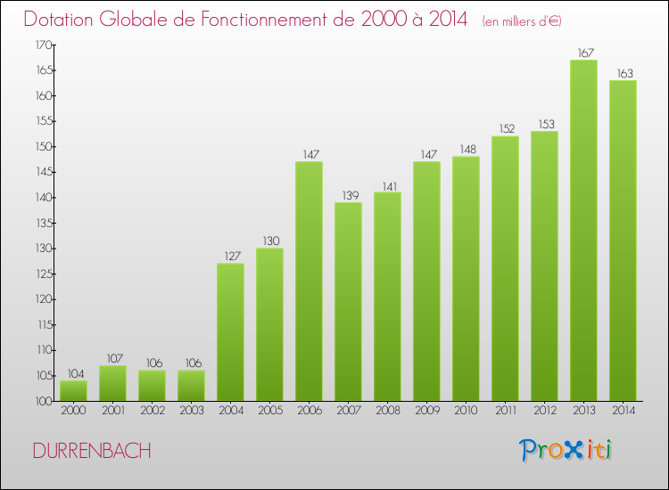 Evolution du montant de la Dotation Globale de Fonctionnement pour la commune de DURRENBACH de 2000 à 2014 Evolution du montant de la Dotation Globale de Fonctionnement pour DURRENBACH de 2000 à 2014