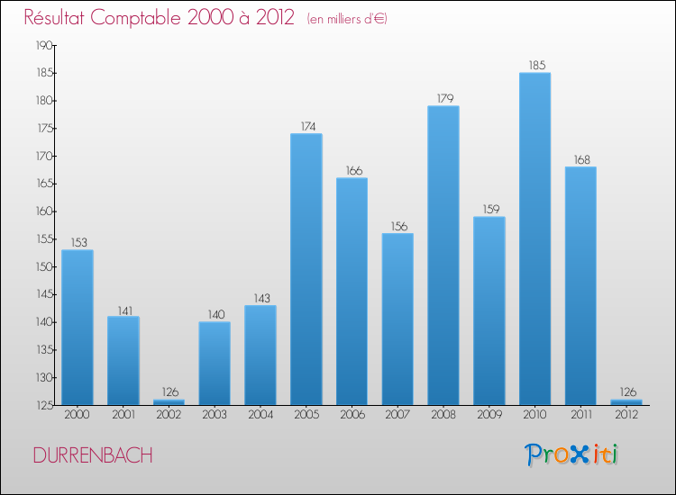 Evolution du résultat comptable pour la commune de DURRENBACH de 2000 à 2012 Evolution du résultat comptable pour DURRENBACH de 2000 à 2012