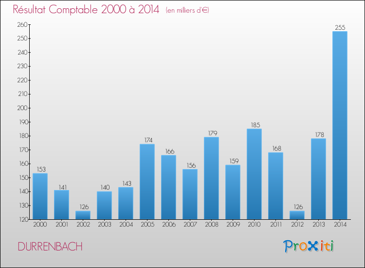 Evolution du résultat comptable pour la commune de DURRENBACH de 2000 à 2014 Evolution du résultat comptable pour DURRENBACH de 2000 à 2014