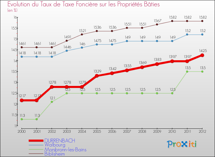 Evolution du taux de la taxe foncière sur le bati pour DURRENBACH et les communes proches de 2000 à 2012 Comparaison des taux de taxe foncière sur le bati pour DURRENBACH et les communes voisines de 2000 à 2012