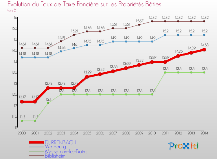 Evolution du taux de la taxe foncière sur le bati pour DURRENBACH et les communes proches de 2000 à 2014 Comparaison des taux de taxe foncière sur le bati pour DURRENBACH et les communes voisines de 2000 à 2014