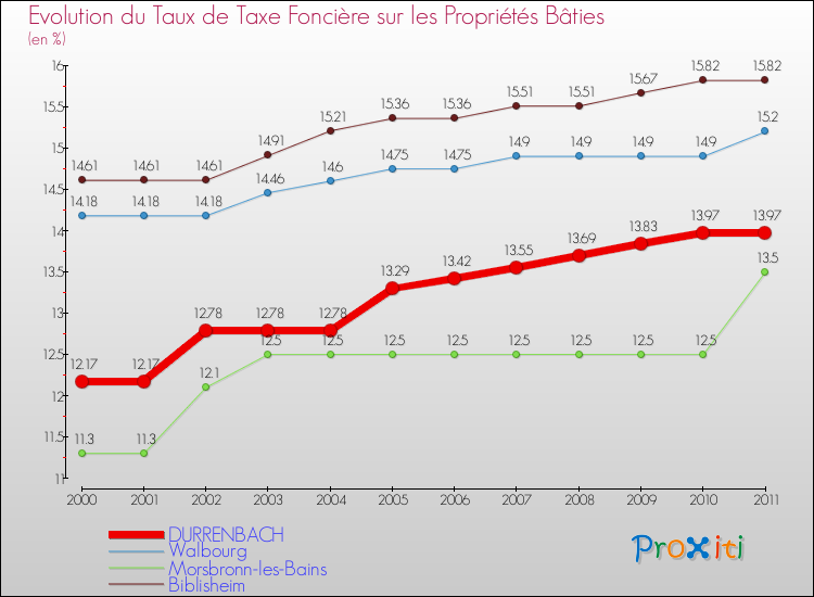 Evolution du taux de la taxe foncière sur le bati pour DURRENBACH et les communes proches Comparaison des taux de taxe foncière sur le bati pour DURRENBACH et les communes voisines