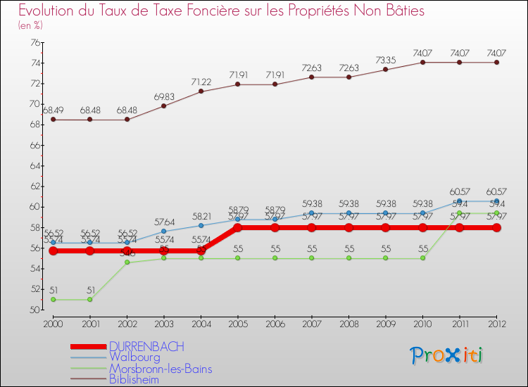 Evolution du taux de la taxe foncière sur les immeubles et terrains non batis pour DURRENBACH et les communes proches de 2000 à 2012 Comparaison des taux de la taxe foncière sur les immeubles et terrains non batis pour DURRENBACH et les communes voisines de 2000 à 2012