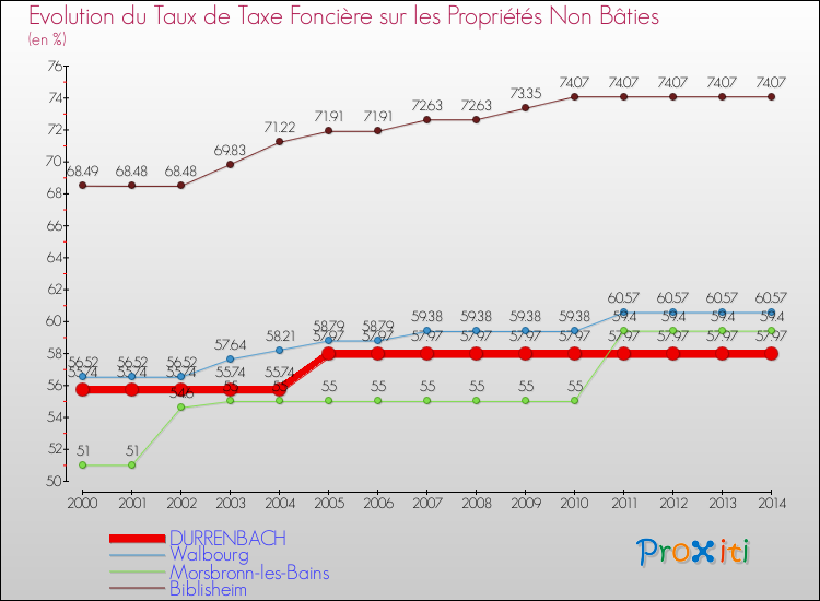 Evolution du taux de la taxe foncière sur les immeubles et terrains non batis pour DURRENBACH et les communes proches de 2000 à 2014 Comparaison des taux de la taxe foncière sur les immeubles et terrains non batis pour DURRENBACH et les communes voisines de 2000 à 2014