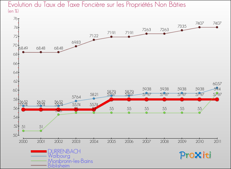 Evolution du taux de la taxe foncière sur les immeubles et terrains non batis pour DURRENBACH et les communes proches Comparaison des taux de la taxe foncière sur les immeubles et terrains non batis pour DURRENBACH et les communes voisines