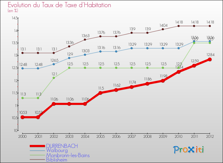 Evolution du taux de la taxe d'habitation pour DURRENBACH et les communes proches Comparaison des taux de la taxe d'habitation pour DURRENBACH et les communes voisines