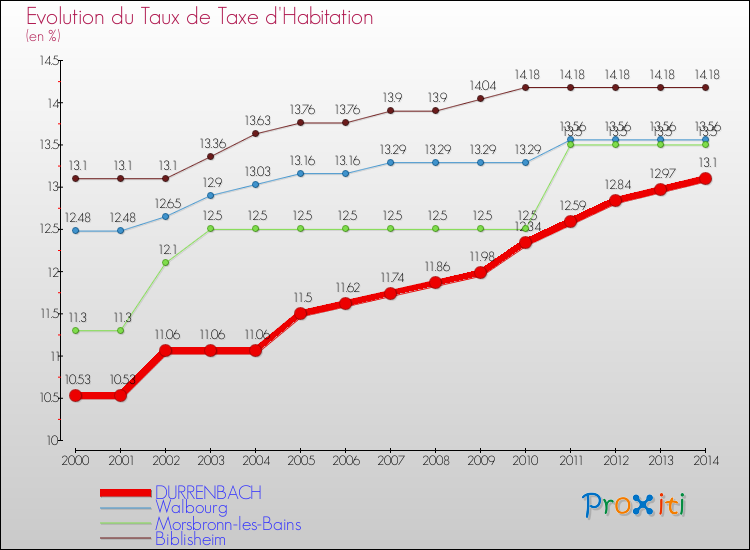 Evolution du taux de la taxe d'habitation pour DURRENBACH et les communes proches de 2000 à 2014 Comparaison des taux de la taxe d'habitation pour DURRENBACH et les communes voisines de 2000 à 2014