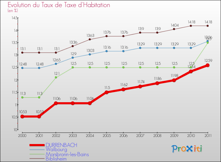 Evolution du taux de la taxe d'habitation pour DURRENBACH et les communes proches Comparaison des taux de la taxe d'habitation pour DURRENBACH et les communes voisines