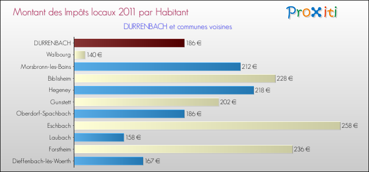 Montant des impôts locaux par Habitant pour DURRENBACH et les communes proches Comparaison des impôts locaux par habitant pour DURRENBACH et les communes voisines