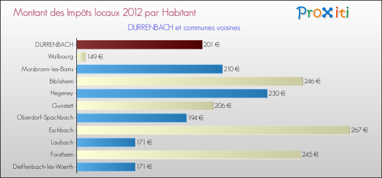 Montant des impôts locaux par Habitant pour DURRENBACH et les communes proches Comparaison des impôts locaux par habitant pour DURRENBACH et les communes voisines