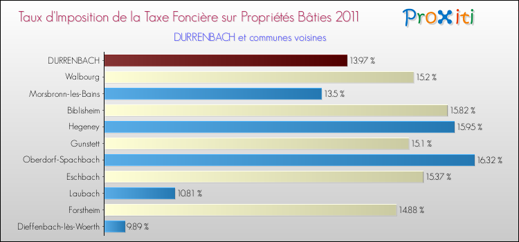 Taux d'imposition de la taxe foncière sur le bati 2011 pour DURRENBACH et les communes proches Comparaison des taux d'imposition de la taxe foncière sur le bati 2011 pour DURRENBACH et les communes voisines