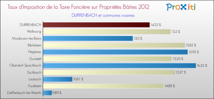 Taux d'imposition de la taxe foncière sur le bati 2012 pour DURRENBACH et les communes proches Comparaison des taux d'imposition de la taxe foncière sur le bati 2012 pour DURRENBACH et les communes voisines