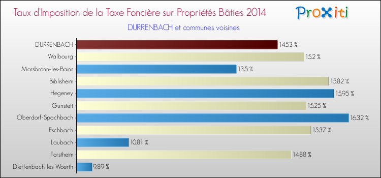 Taux d'imposition de la taxe foncière sur le bati 2014 pour DURRENBACH et les communes proches Comparaison des taux d'imposition de la taxe foncière sur le bati 2014 pour DURRENBACH et les communes voisines