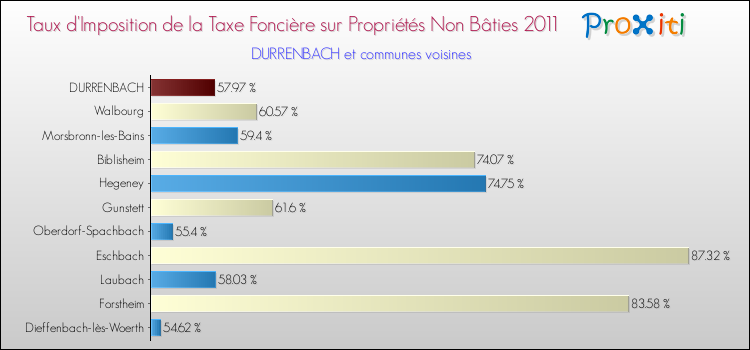 Taux d'imposition de la taxe foncière sur les immeubles et terrains non batis 2011 pour DURRENBACH et les communes proches Comparaison des taux d'imposition de la taxe foncière sur les immeubles et terrains non batis 2011 pour DURRENBACH et les communes voisines