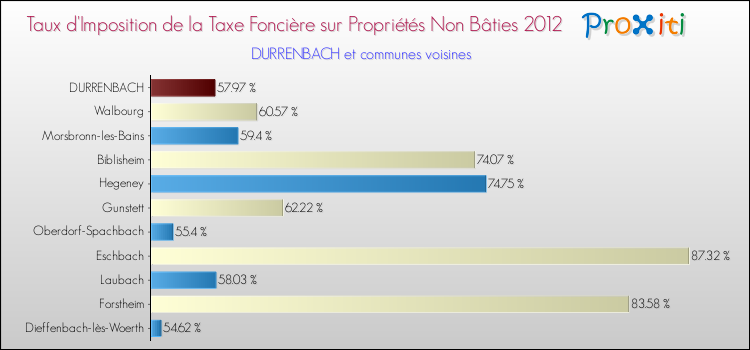 Taux d'imposition de la taxe foncière sur les immeubles et terrains non batis 2012 pour DURRENBACH et les communes proches Comparaison des taux d'imposition de la taxe foncière sur les immeubles et terrains non batis 2012 pour DURRENBACH et les communes voisines