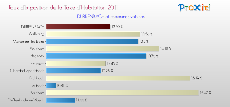 Taux d'imposition de la taxe d'habitation 2011 pour DURRENBACH et les communes proches Comparaison des taux d'imposition de la taxe d'habitation 2011 pour DURRENBACH et les communes voisines