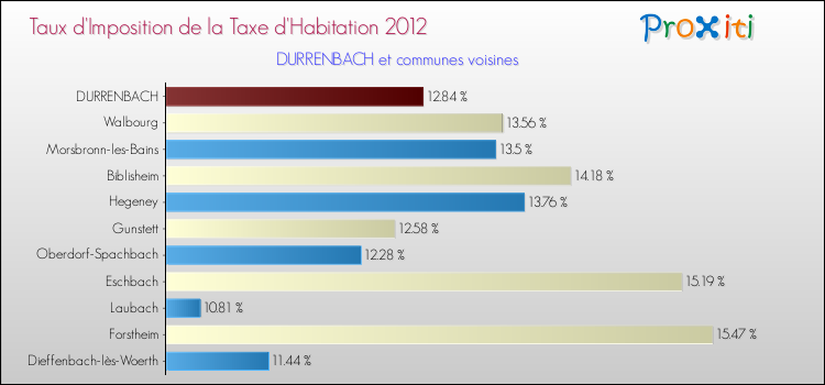 Taux d'imposition de la taxe d'habitation 2012 pour DURRENBACH et les communes proches Comparaison des taux d'imposition de la taxe d'habitation 2012 pour DURRENBACH et les communes voisines