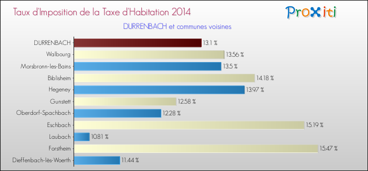 Taux d'imposition de la taxe d'habitation 2014 pour DURRENBACH et les communes proches Comparaison des taux d'imposition de la taxe d'habitation 2014 pour DURRENBACH et les communes voisines