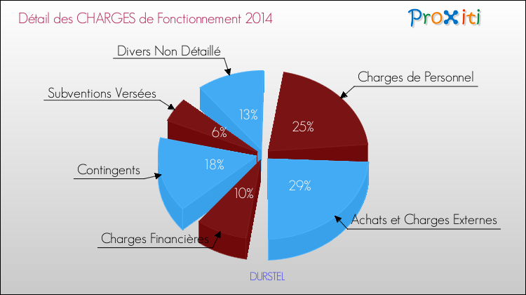 Décomposition des Charges de Fonctionnement 2014 de la commune de DURSTEL Charges de Fonctionnement 2014 pour la commune de DURSTEL