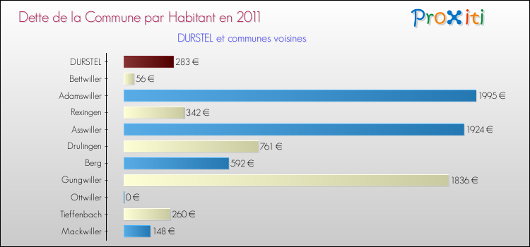 Dette par habitant de la commune en 2011 pour DURSTEL et les communes proches Comparaison de la dette par habitant de la commune en 2011 pour DURSTEL et les communes voisines