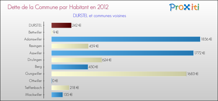 Dette par habitant de la commune en 2012 pour DURSTEL et les communes proches Comparaison de la dette par habitant de la commune en 2012 pour DURSTEL et les communes voisines
