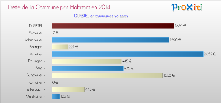 Dette par habitant de la commune en 2014 pour DURSTEL et les communes proches Comparaison de la dette par habitant de la commune en 2014 pour DURSTEL et les communes voisines