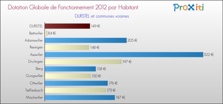 Montant des dotations globales de fonctionnement DGF par Habitant pour DURSTEL et les communes proches Comparaison des des dotations globales de fonctionnement DGF par habitant pour DURSTEL et les communes voisines