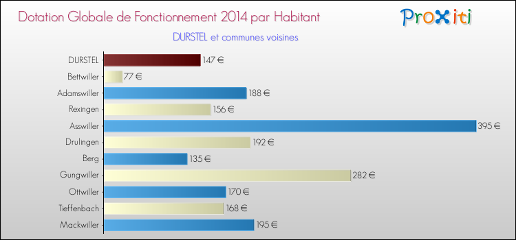 Montant des dotations globales de fonctionnement DGF par Habitant pour DURSTEL et les communes proches en 2014. Comparaison des des dotations globales de fonctionnement DGF par habitant pour DURSTEL et les communes voisines en 2014.