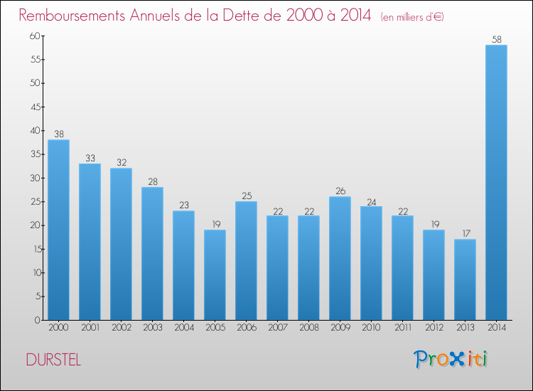 Evolution de l'annuité de la dette pour la commune de DURSTEL de 2000 à 2014 Annuités de la dette pour DURSTEL de 2000 à 2014