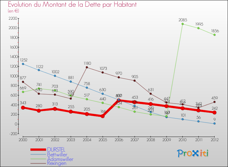 Evolution de la dette par habitant pour la commune de DURSTEL et les communes proches de 2000 à 2012 Comparaison de la dette par habitant pour DURSTEL et les communes voisines de 2000 à 2012