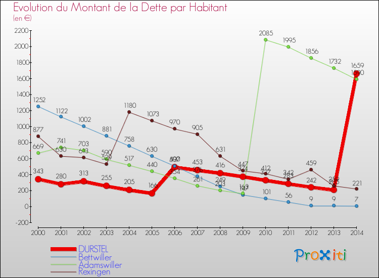 Evolution de la dette par habitant pour la commune de DURSTEL et les communes proches de 2000 à 2014 Comparaison de la dette par habitant pour DURSTEL et les communes voisines de 2000 à 2014