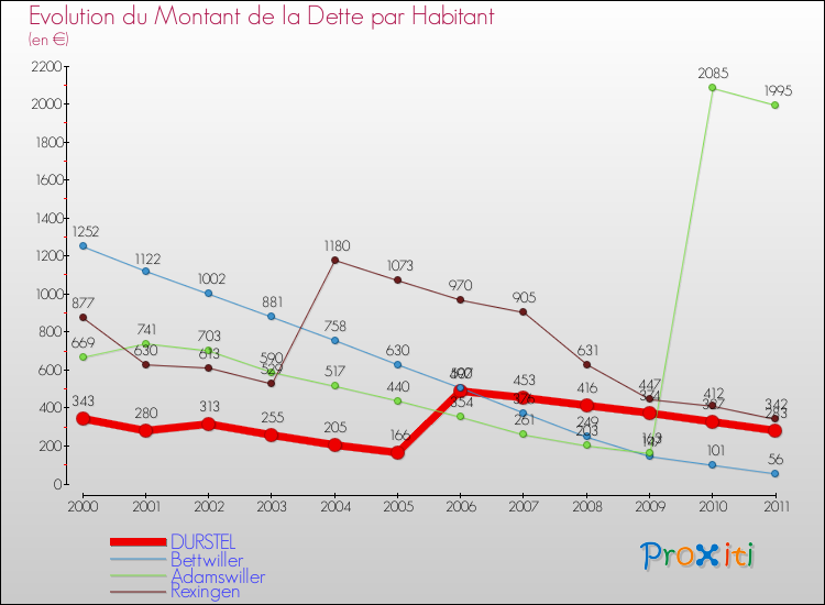Evolution de la dette par habitant pour la commune de DURSTEL et les communes proches Comparaison de la dette par habitant pour DURSTEL et les communes voisines