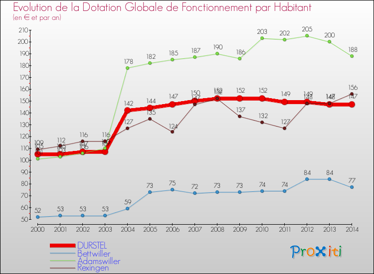 Evolution et montant de la dotation globale de fonctionnement par Habitant pour DURSTEL et les communes proches de 2000 à 2014. Comparaison des dotations globales de fonctionnement par habitant pour DURSTEL et les communes voisines de 2000 à 2014.