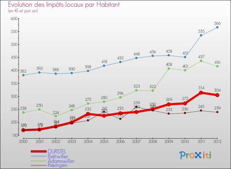 Evolution et montant des impôts locaux par Habitant pour DURSTEL et les communes proches Comparaison des impôts locaux par habitant pour DURSTEL et les communes voisines