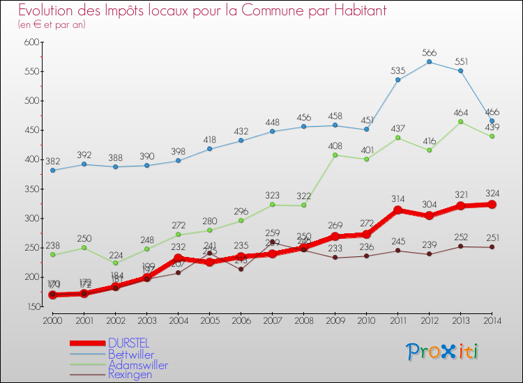Evolution et montant des impôts locaux par Habitant pour DURSTEL et les communes proches de 2000 à 2014 Comparaison des impôts locaux par habitant pour DURSTEL et les communes voisines de 2000 à 2014
