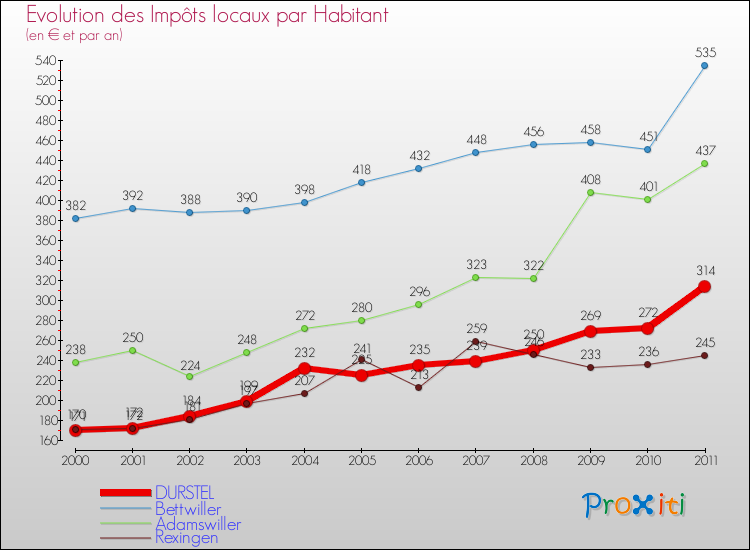 Evolution et montant des impôts locaux par Habitant pour DURSTEL et les communes proches Comparaison des impôts locaux par habitant pour DURSTEL et les communes voisines
