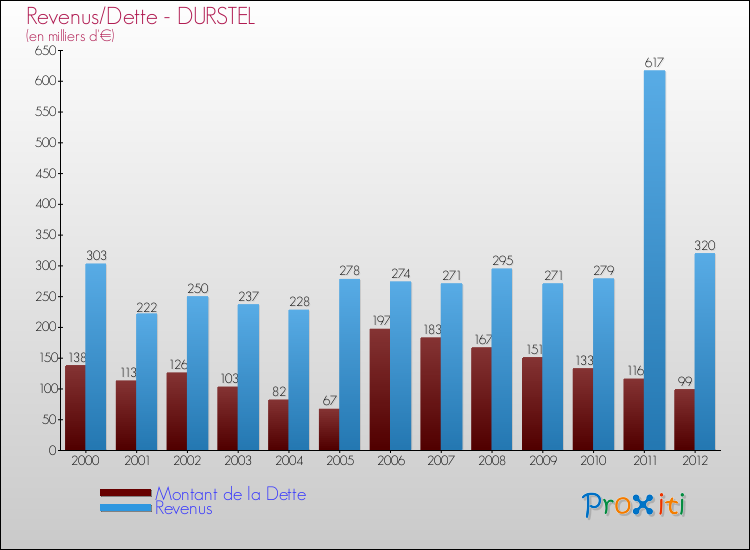 Evolution comparée de la dette et des revenus pour la commune de DURSTEL de 2000 à 2012 Comparaison de la dette et des revenus pour DURSTEL de 2000 à 2012