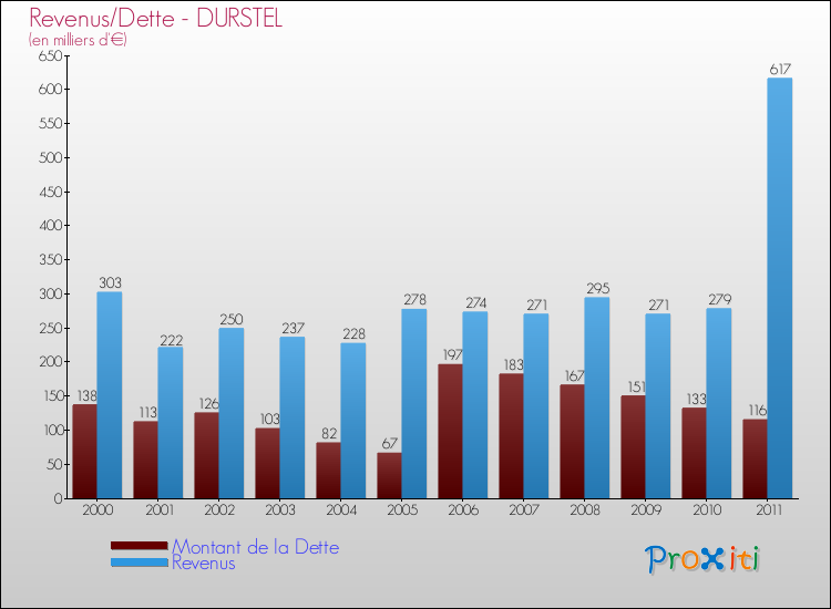Evolution comparée de la dette et des revenus pour la commune de DURSTEL de 2000 à 2011 Comparaison de la dette et des revenus pour DURSTEL de 2000 à 2011
