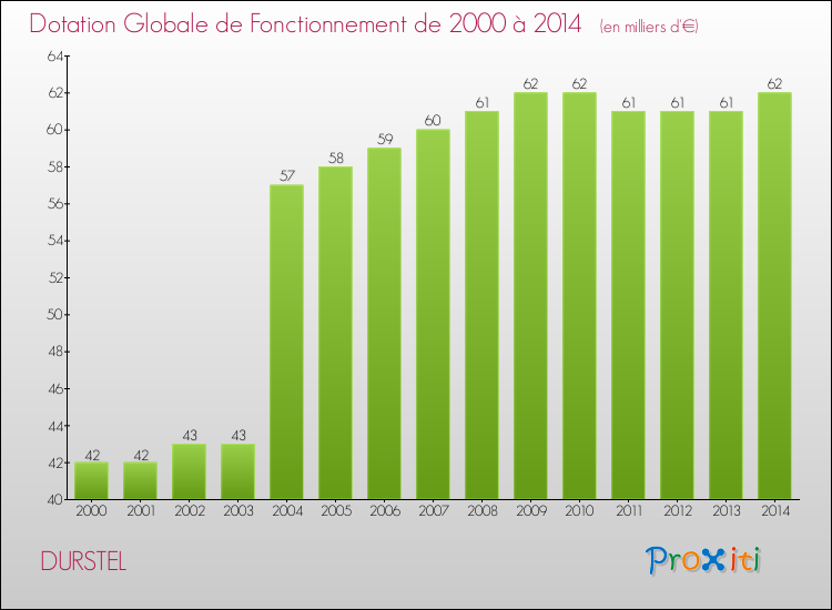 Evolution du montant de la Dotation Globale de Fonctionnement pour la commune de DURSTEL de 2000 à 2014 Evolution du montant de la Dotation Globale de Fonctionnement pour DURSTEL de 2000 à 2014