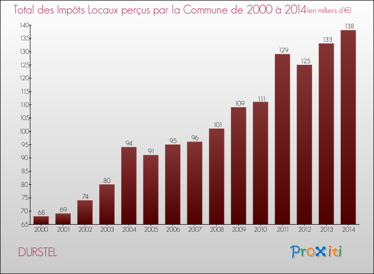 Evolution des Impôts Locaux pour la commune de DURSTEL de 2000 à 2014 Evolution des Impôts Locaux pour DURSTEL de 2000 à 2014