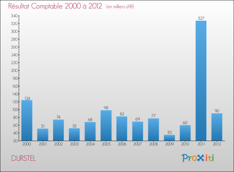 Evolution du résultat comptable pour la commune de DURSTEL de 2000 à 2012 Evolution du résultat comptable pour DURSTEL de 2000 à 2012