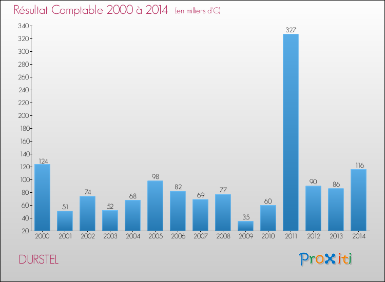 Evolution du résultat comptable pour la commune de DURSTEL de 2000 à 2014 Evolution du résultat comptable pour DURSTEL de 2000 à 2014