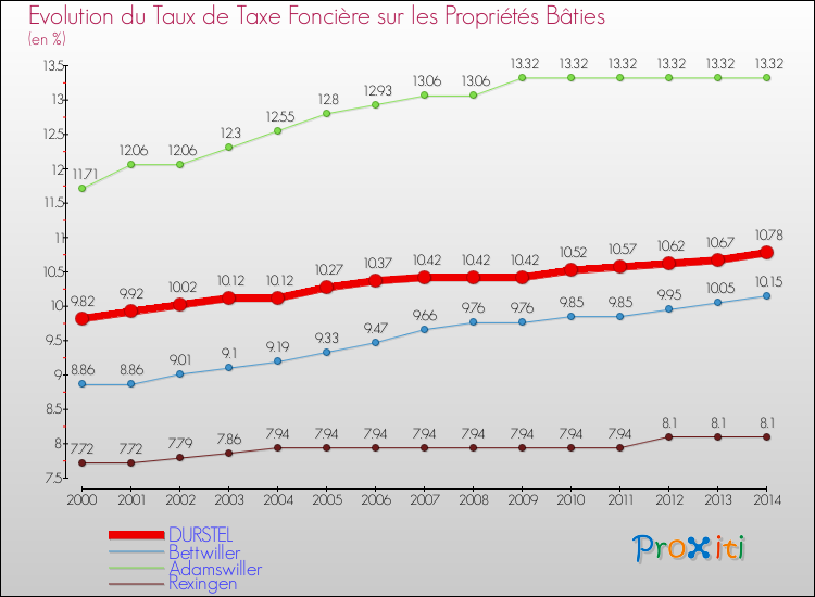 Evolution du taux de la taxe foncière sur le bati pour DURSTEL et les communes proches de 2000 à 2014 Comparaison des taux de taxe foncière sur le bati pour DURSTEL et les communes voisines de 2000 à 2014