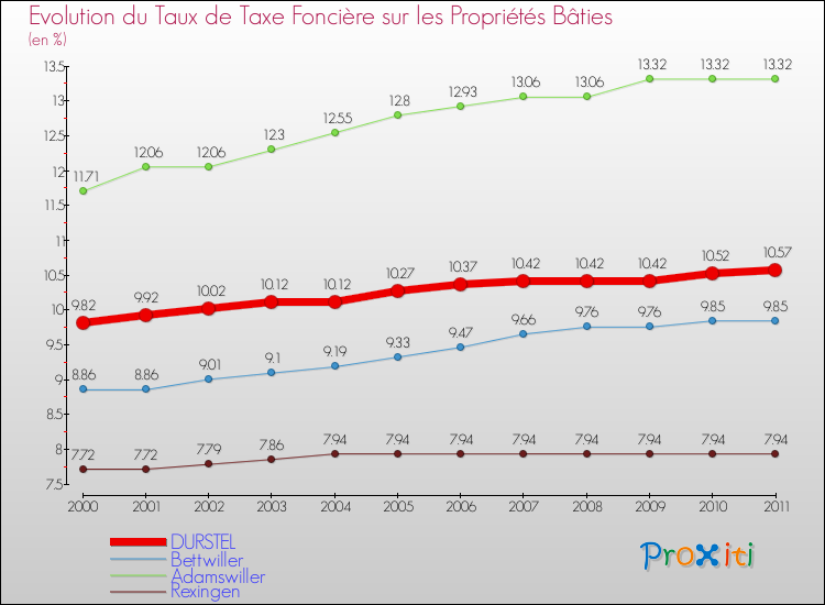 Evolution du taux de la taxe foncière sur le bati pour DURSTEL et les communes proches Comparaison des taux de taxe foncière sur le bati pour DURSTEL et les communes voisines