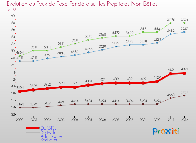 Evolution du taux de la taxe foncière sur les immeubles et terrains non batis pour DURSTEL et les communes proches de 2000 à 2012 Comparaison des taux de la taxe foncière sur les immeubles et terrains non batis pour DURSTEL et les communes voisines de 2000 à 2012